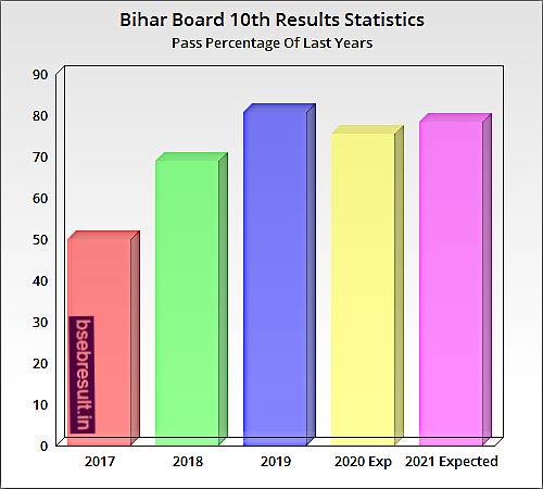 Bihar-Board-matric-Results-Statistics 2021