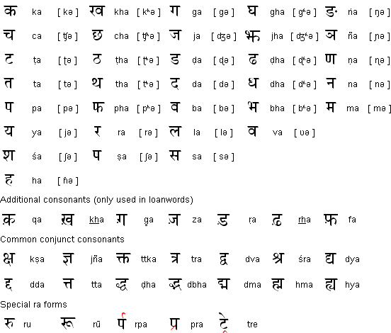 Consonants In Hindi 
